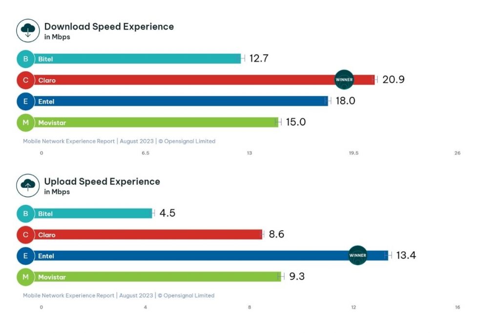 opensignal report overall download and upload speed in peru 2023