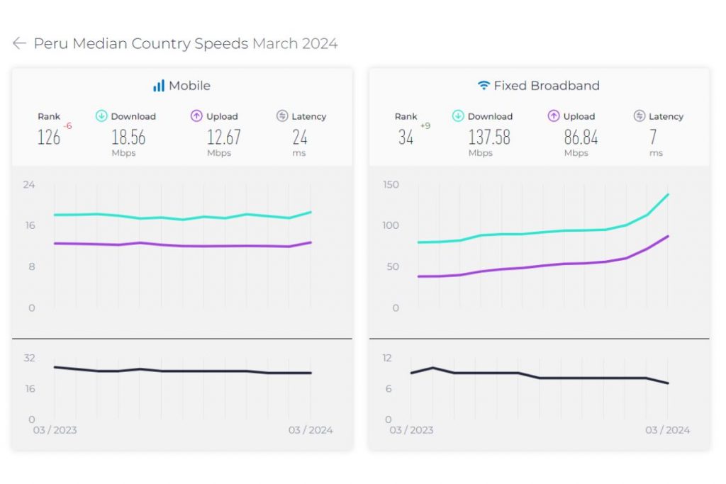 Mobile Internet Speed